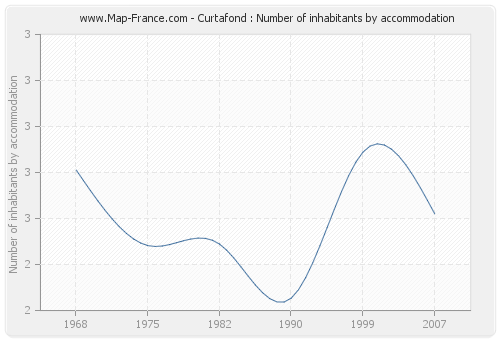 Curtafond : Number of inhabitants by accommodation
