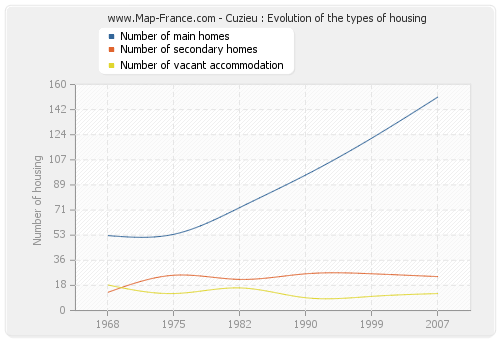 Cuzieu : Evolution of the types of housing