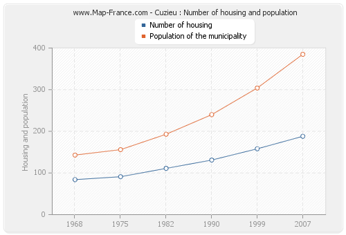 Cuzieu : Number of housing and population