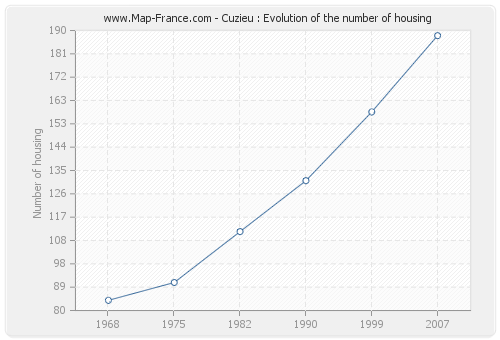 Cuzieu : Evolution of the number of housing