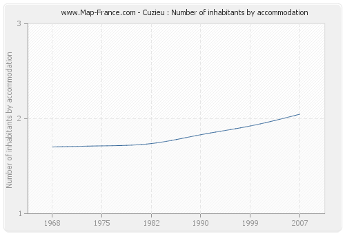 Cuzieu : Number of inhabitants by accommodation