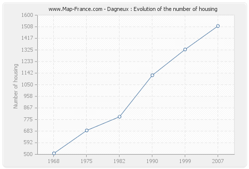 Dagneux : Evolution of the number of housing