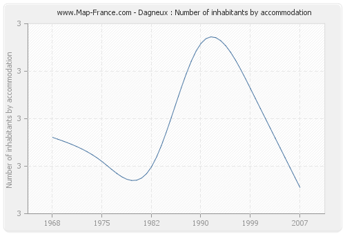 Dagneux : Number of inhabitants by accommodation