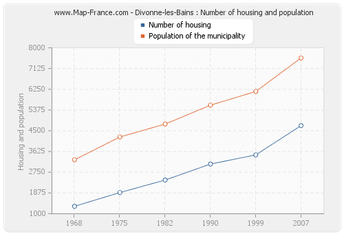 Divonne-les-Bains : Number of housing and population