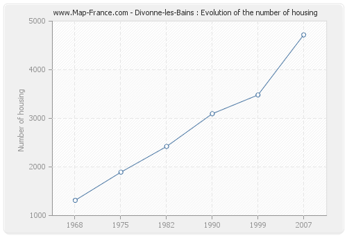 Divonne-les-Bains : Evolution of the number of housing