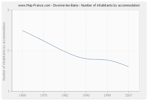 Divonne-les-Bains : Number of inhabitants by accommodation