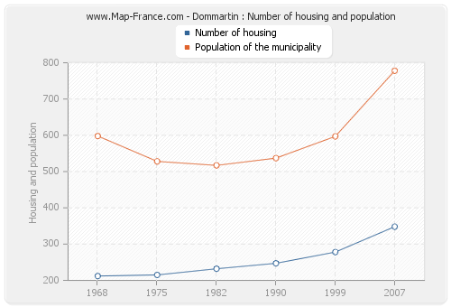 Dommartin : Number of housing and population