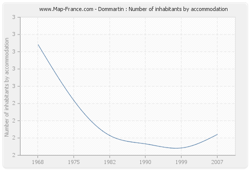 Dommartin : Number of inhabitants by accommodation