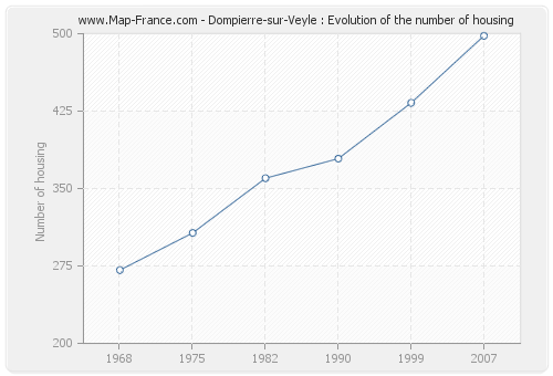 Dompierre-sur-Veyle : Evolution of the number of housing