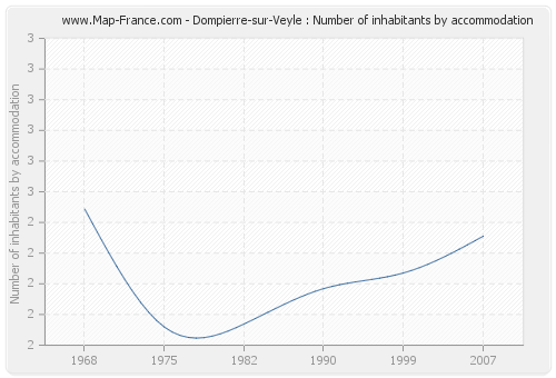 Dompierre-sur-Veyle : Number of inhabitants by accommodation