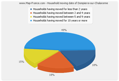 Household moving date of Dompierre-sur-Chalaronne