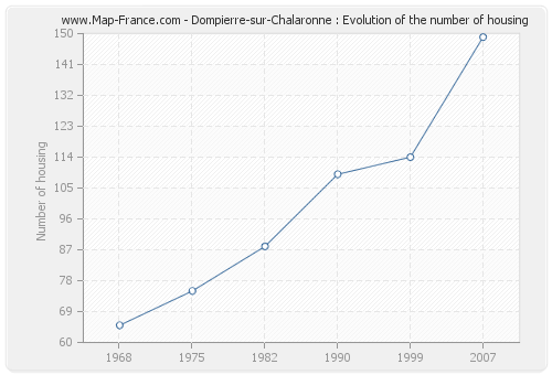 Dompierre-sur-Chalaronne : Evolution of the number of housing