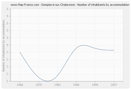 Dompierre-sur-Chalaronne : Number of inhabitants by accommodation