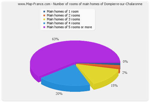 Number of rooms of main homes of Dompierre-sur-Chalaronne