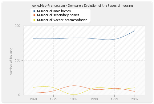 Domsure : Evolution of the types of housing