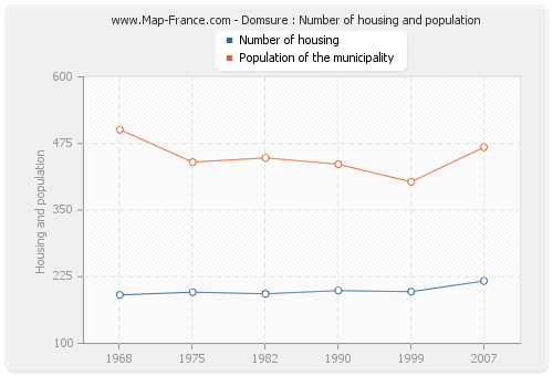 Domsure : Number of housing and population