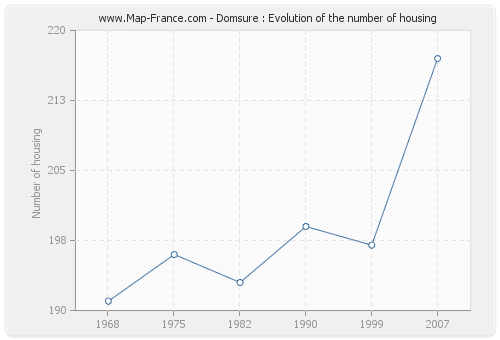 Domsure : Evolution of the number of housing