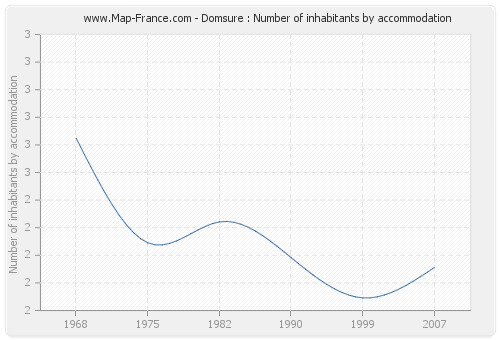 Domsure : Number of inhabitants by accommodation