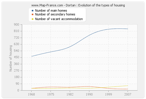 Dortan : Evolution of the types of housing