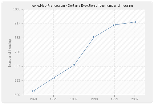 Dortan : Evolution of the number of housing