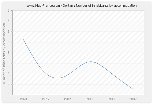 Dortan : Number of inhabitants by accommodation