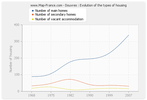 Douvres : Evolution of the types of housing