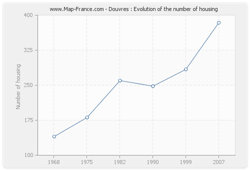 Douvres : Evolution of the number of housing