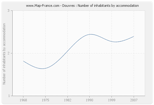 Douvres : Number of inhabitants by accommodation