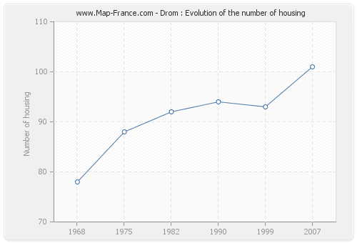 Drom : Evolution of the number of housing
