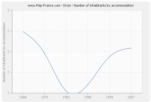Drom : Number of inhabitants by accommodation