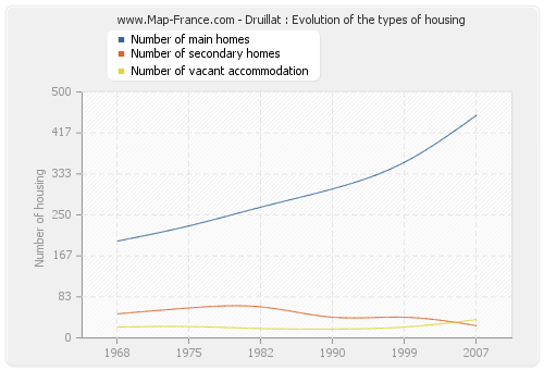 Druillat : Evolution of the types of housing