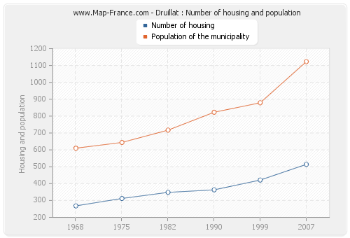 Druillat : Number of housing and population