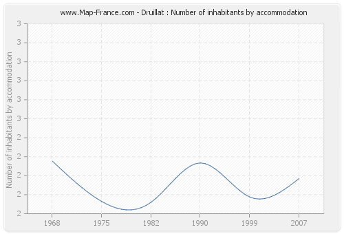 Druillat : Number of inhabitants by accommodation