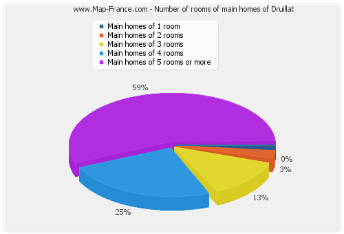 Number of rooms of main homes of Druillat
