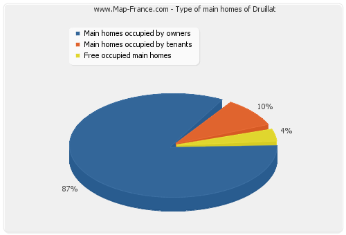 Type of main homes of Druillat