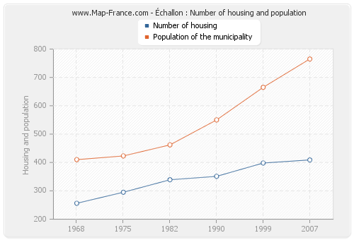 Échallon : Number of housing and population