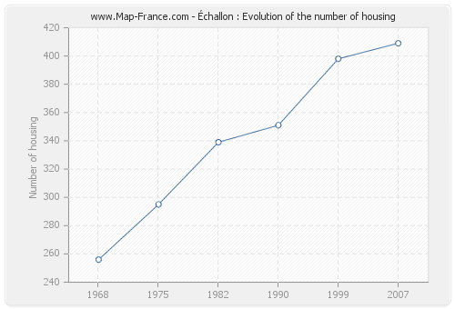 Échallon : Evolution of the number of housing