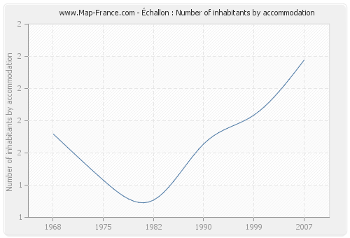 Échallon : Number of inhabitants by accommodation