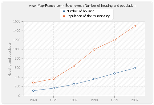 Échenevex : Number of housing and population