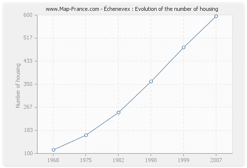 Échenevex : Evolution of the number of housing