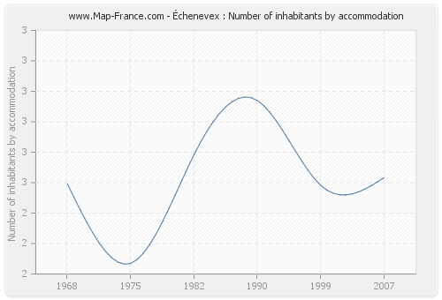 Échenevex : Number of inhabitants by accommodation