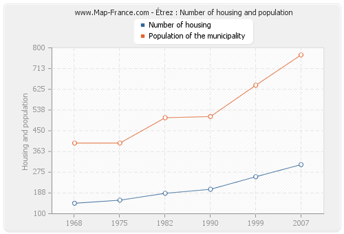 Étrez : Number of housing and population