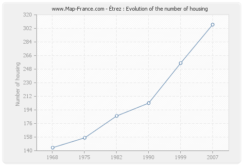 Étrez : Evolution of the number of housing