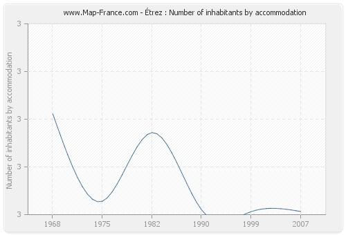 Étrez : Number of inhabitants by accommodation