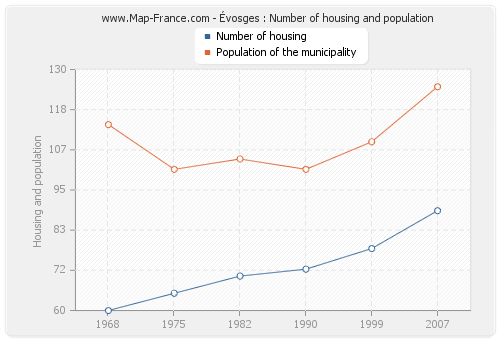 Évosges : Number of housing and population