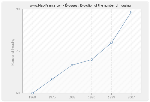 Évosges : Evolution of the number of housing