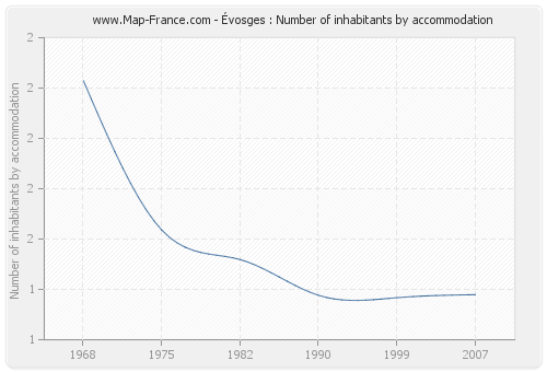 Évosges : Number of inhabitants by accommodation