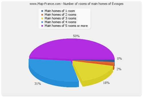 Number of rooms of main homes of Évosges