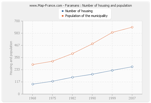 Faramans : Number of housing and population