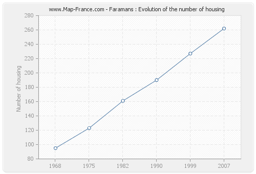 Faramans : Evolution of the number of housing